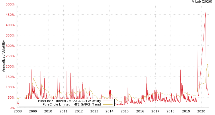 graph of PureCircle Limited MF2-GARCH