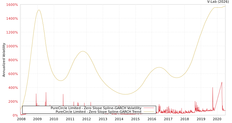 graph of PureCircle Limited S0GARCH