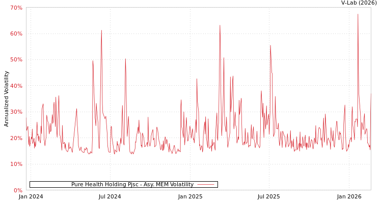 graph of Pure Health Holding Pjsc AMEM