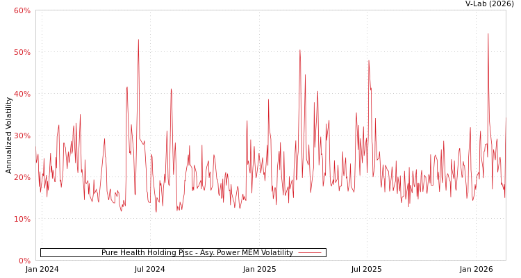 graph of Pure Health Holding Pjsc APMEM