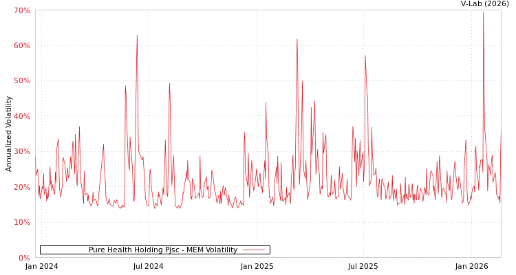 graph of Pure Health Holding Pjsc MEM