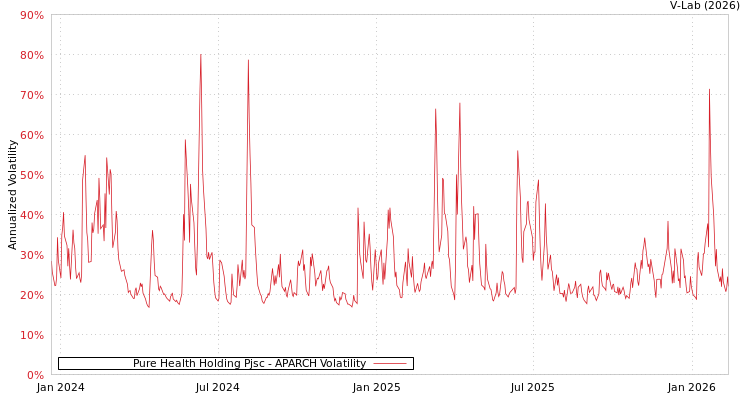 graph of Pure Health Holding Pjsc APARCH