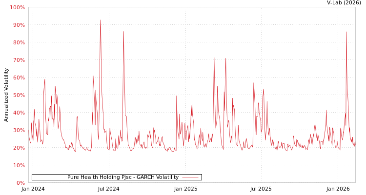 graph of Pure Health Holding Pjsc GARCH