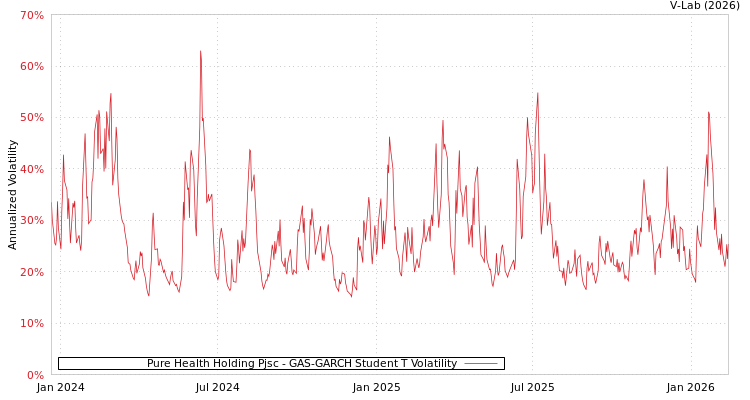 graph of Pure Health Holding Pjsc GAS-GARCH-T
