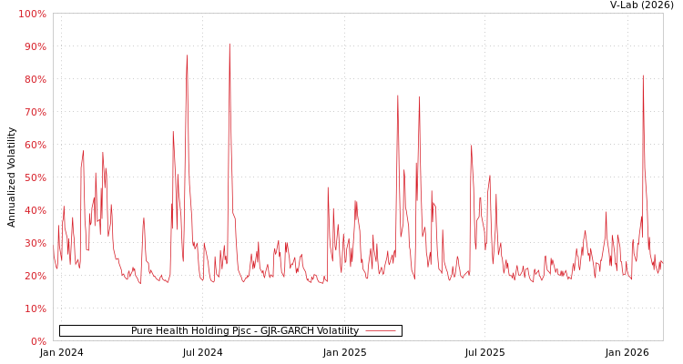 graph of Pure Health Holding Pjsc GJR-GARCH