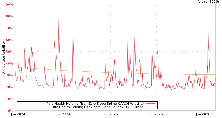graph of Pure Health Holding Pjsc S0GARCH