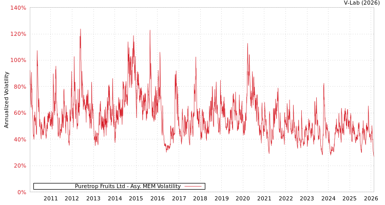 graph of Puretrop Fruits Ltd AMEM