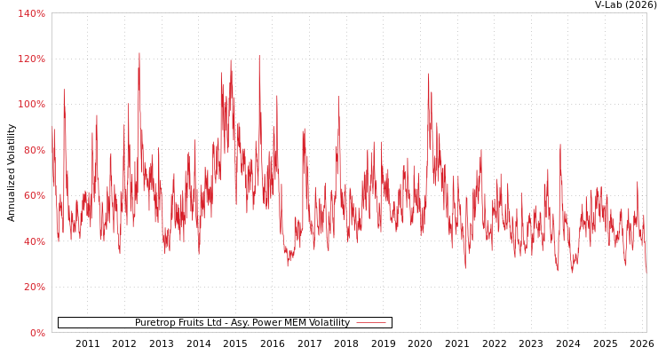 graph of Puretrop Fruits Ltd APMEM
