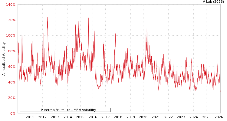 graph of Puretrop Fruits Ltd MEM
