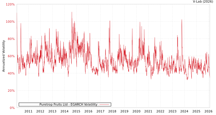 graph of Puretrop Fruits Ltd EGARCH