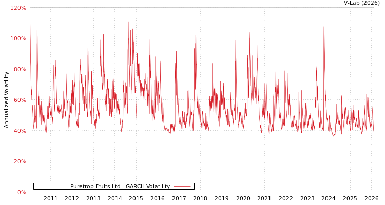 graph of Puretrop Fruits Ltd GARCH