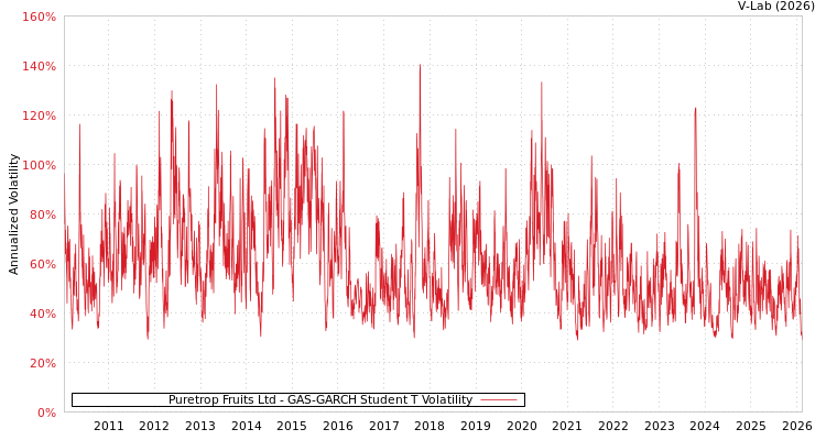 graph of Puretrop Fruits Ltd GAS-GARCH-T
