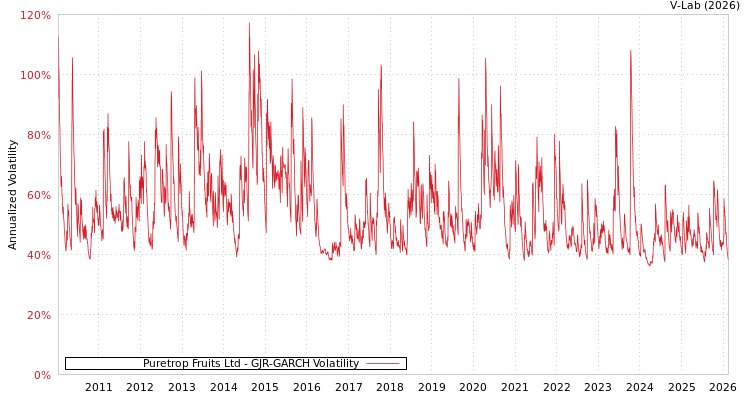 graph of Puretrop Fruits Ltd GJR-GARCH