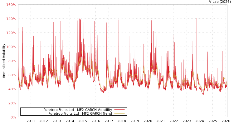 graph of Puretrop Fruits Ltd MF2-GARCH