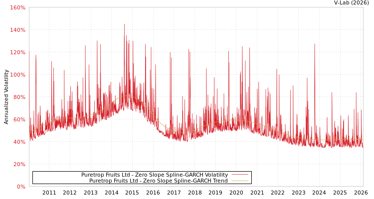 graph of Puretrop Fruits Ltd S0GARCH