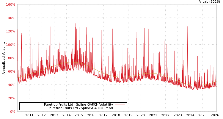 graph of Puretrop Fruits Ltd SGARCH