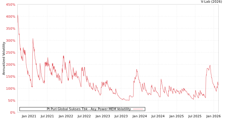 graph of Pt Puri Global Sukses Tbk APMEM