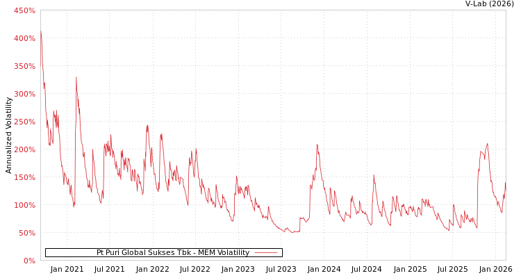 graph of Pt Puri Global Sukses Tbk MEM