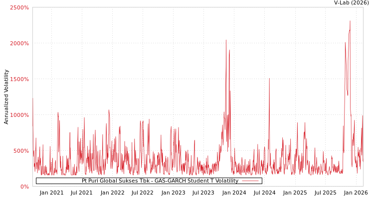 graph of Pt Puri Global Sukses Tbk GAS-GARCH-T