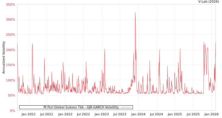 graph of Pt Puri Global Sukses Tbk GJR-GARCH