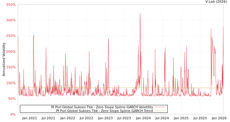 graph of Pt Puri Global Sukses Tbk S0GARCH