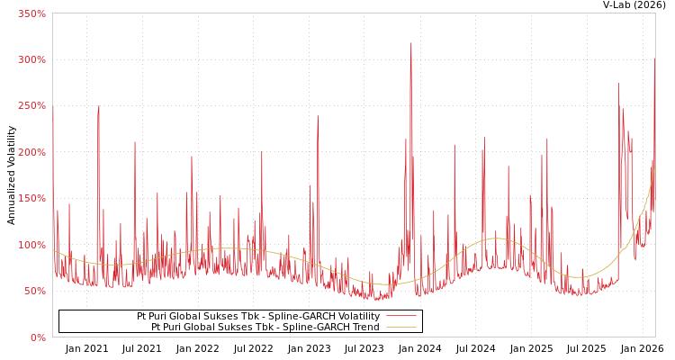graph of Pt Puri Global Sukses Tbk SGARCH