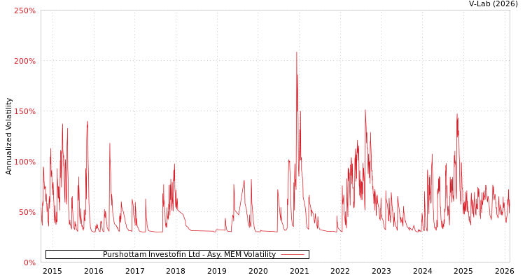 graph of Purshottam Investofin Ltd AMEM