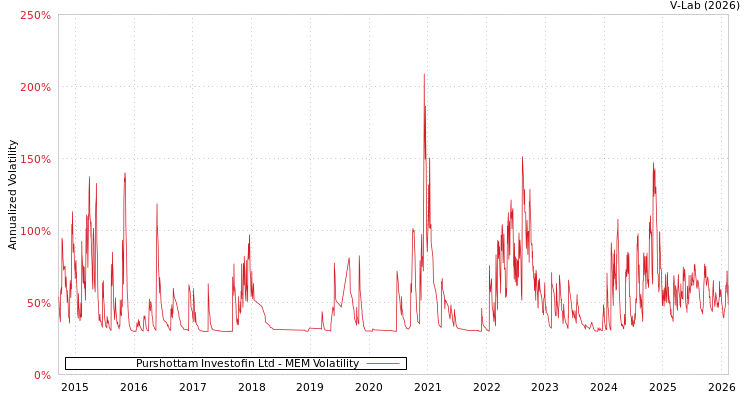graph of Purshottam Investofin Ltd MEM
