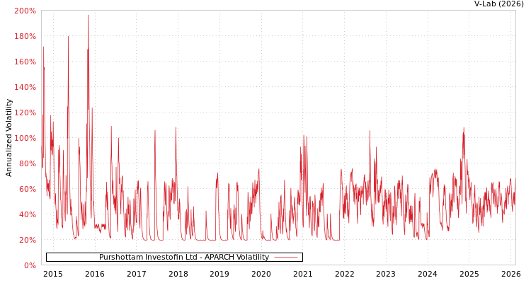 graph of Purshottam Investofin Ltd APARCH