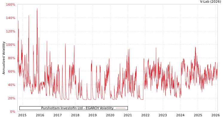 graph of Purshottam Investofin Ltd EGARCH