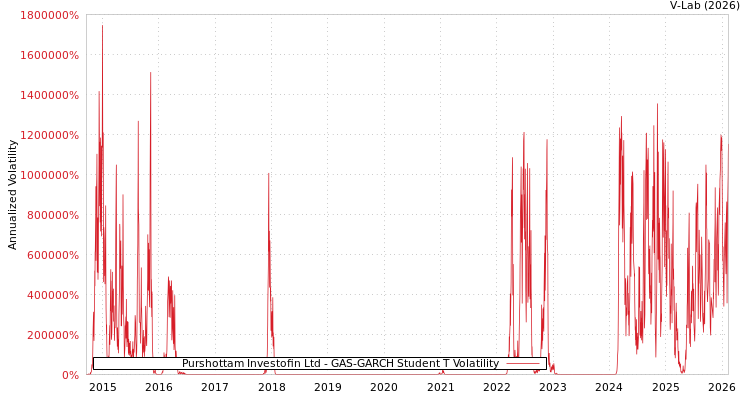 graph of Purshottam Investofin Ltd GAS-GARCH-T