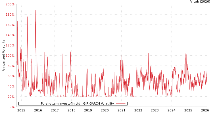 graph of Purshottam Investofin Ltd GJR-GARCH
