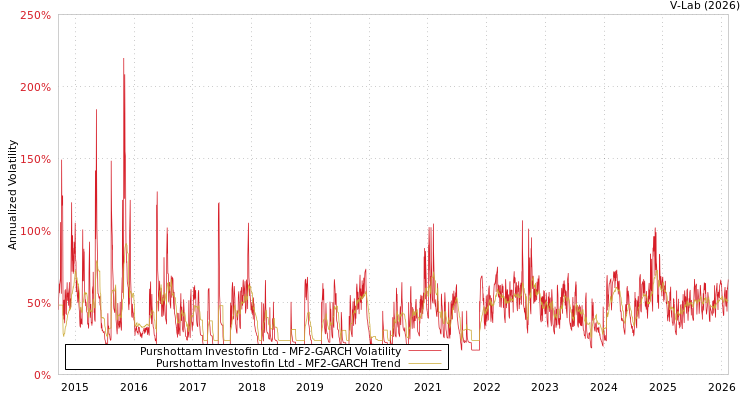 graph of Purshottam Investofin Ltd MF2-GARCH