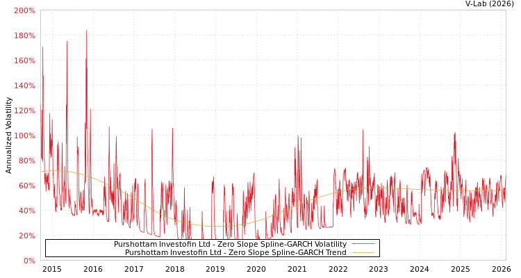 graph of Purshottam Investofin Ltd S0GARCH
