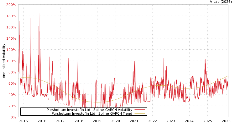 graph of Purshottam Investofin Ltd SGARCH