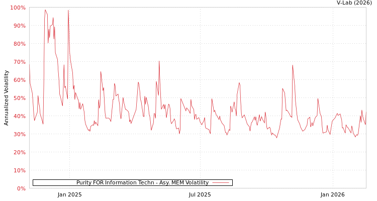 graph of Purity FOR Information Techn AMEM