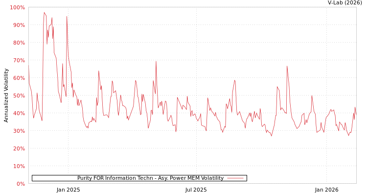 graph of Purity FOR Information Techn APMEM