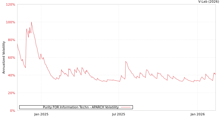 graph of Purity FOR Information Techn APARCH