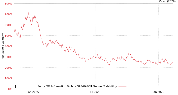 graph of Purity FOR Information Techn GAS-GARCH-T