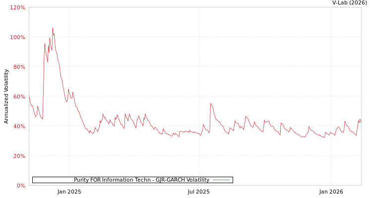 graph of Purity FOR Information Techn GJR-GARCH