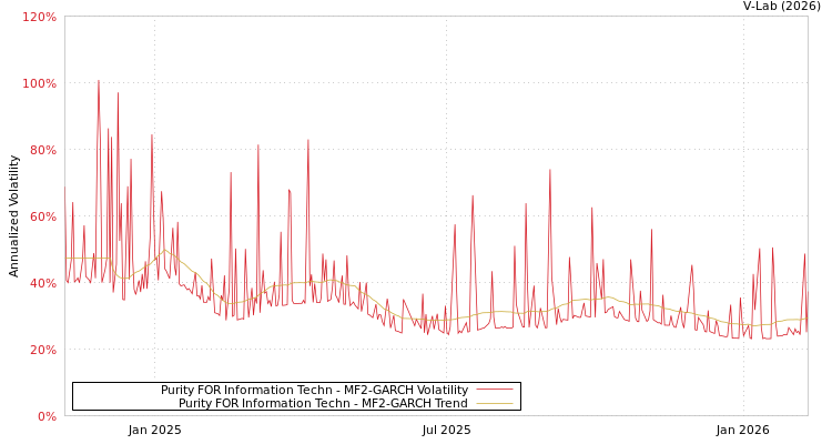 graph of Purity FOR Information Techn MF2-GARCH
