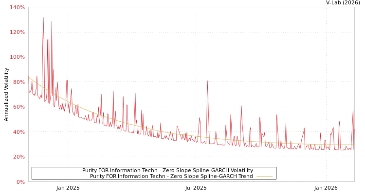 graph of Purity FOR Information Techn S0GARCH