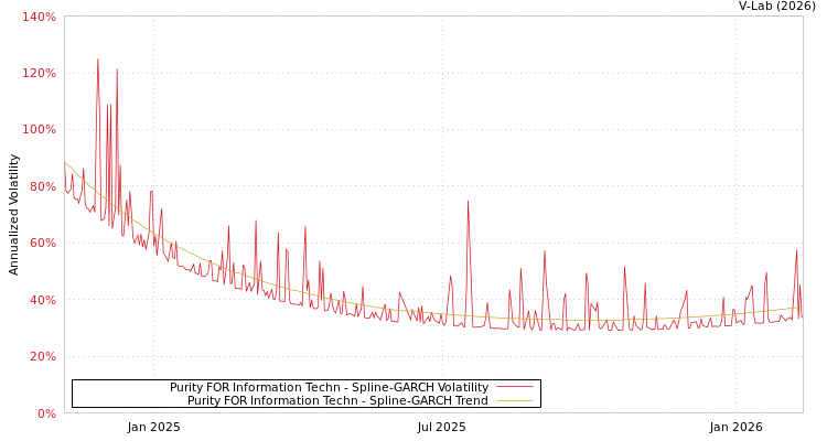graph of Purity FOR Information Techn SGARCH