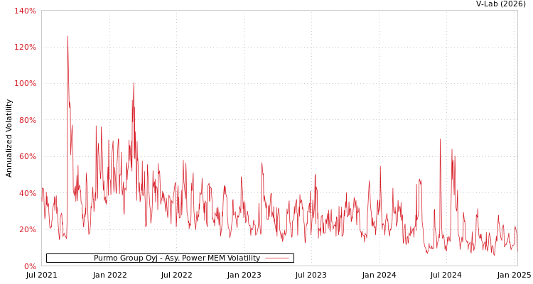 graph of Purmo Group Oyj APMEM