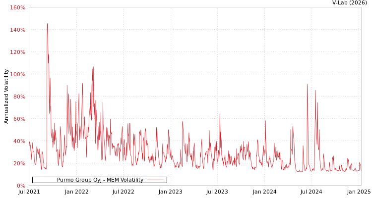 graph of Purmo Group Oyj MEM