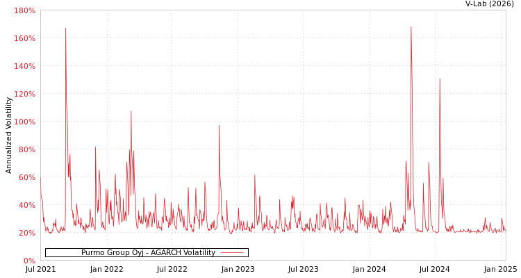 graph of Purmo Group Oyj AGARCH