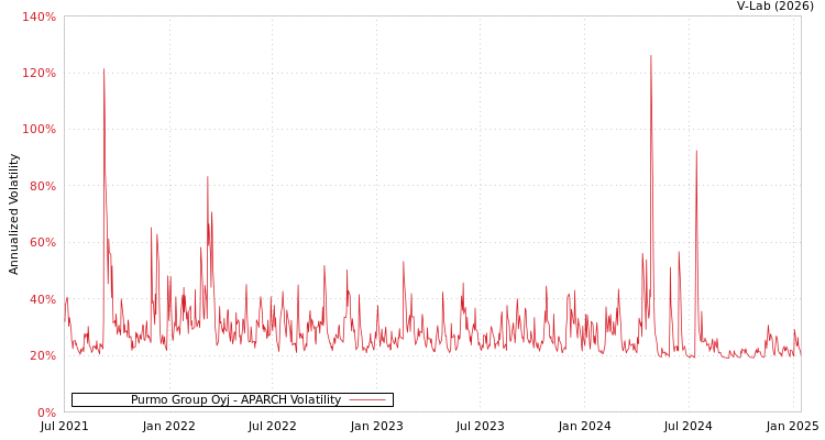 graph of Purmo Group Oyj APARCH