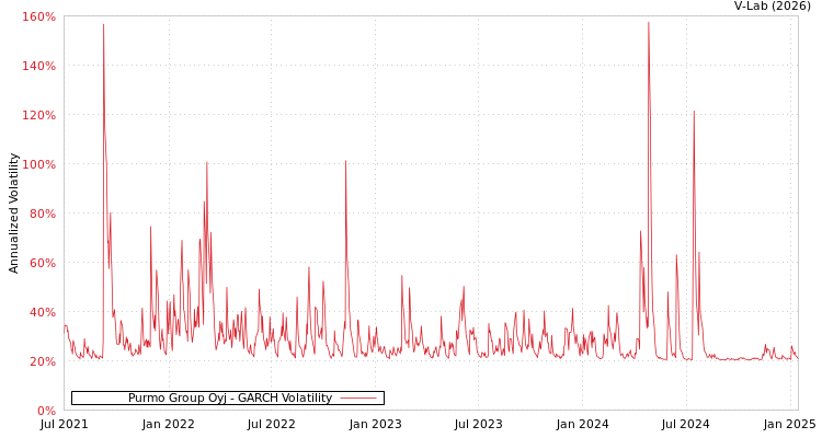 graph of Purmo Group Oyj GARCH