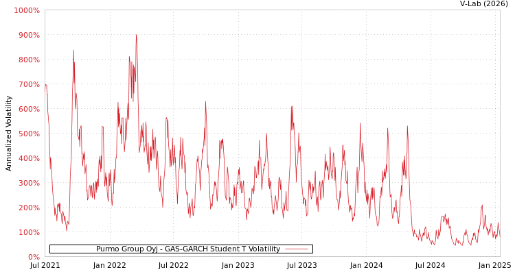 graph of Purmo Group Oyj GAS-GARCH-T