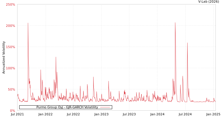 graph of Purmo Group Oyj GJR-GARCH